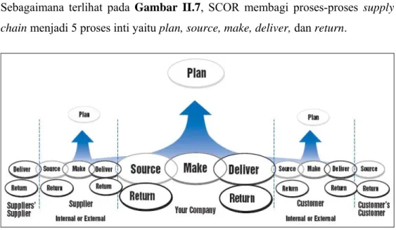 Gambar  II.7  Lima proses inti supply chain pada model SCOR  (Sumber : SCOR Version 6.1© Supply Chain Council) 