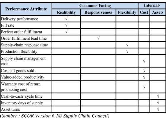 Tabel  II.2  Performance metrics level 1 