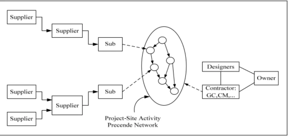 Gambar  II.1    Gambaran Konseptual Supply Chain Konstruksi  (Sumber : O’Brien , 2002) 