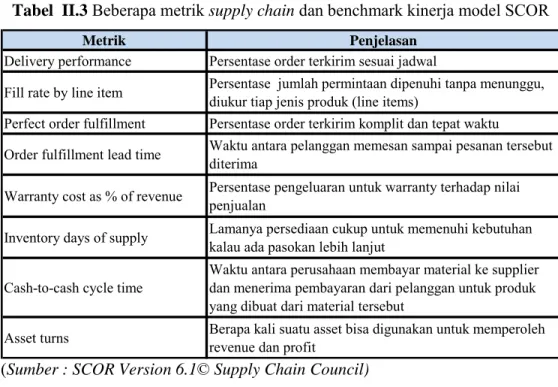 Tabel  II.3 Beberapa metrik supply chain dan benchmark kinerja model SCOR 