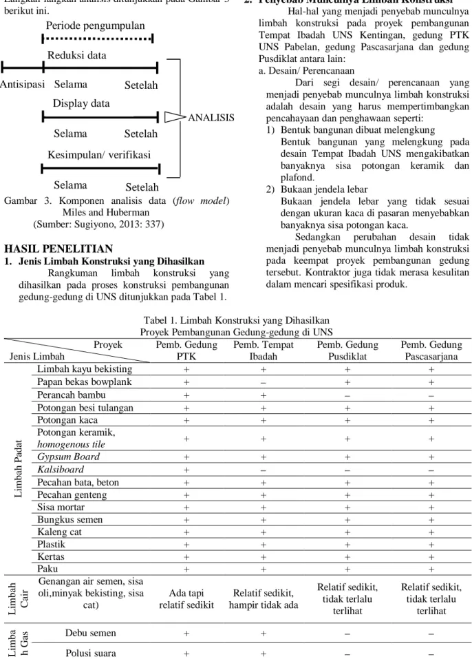 Gambar  3.  Komponen  analisis  data  (flow  model)  Miles and Huberman 