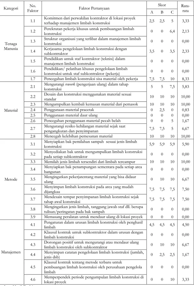 Tabel 1. Rangkuman Penilaian WMPET pada Proyek Perumahan di Surakarta 