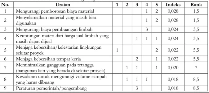 Tabel 4. Hasil Kuesioner Faktor Pendorong Pengelolaan Limbah Konstruksi 