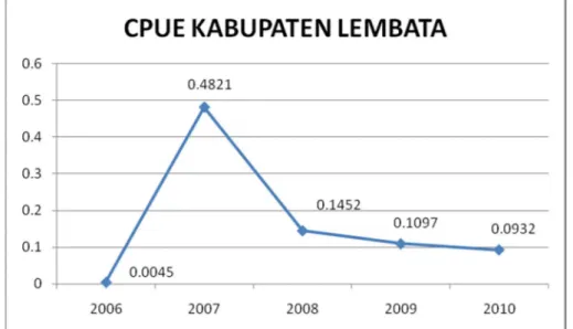 Gambar 3. Grafik CPUE Kabupaten Lembata peridoe 2006 – 2010 