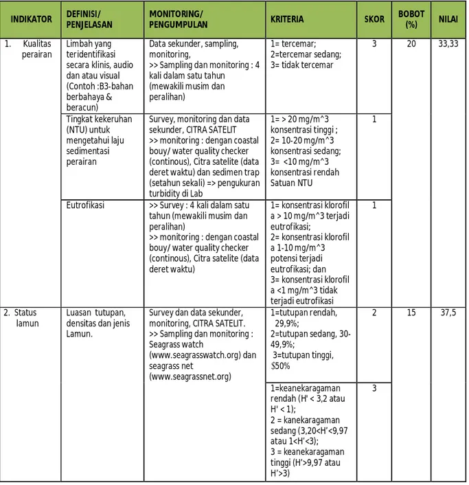 Tabel 7. Analisis Komposit Domain Habitat dan Ekosistem 