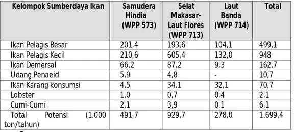 Tabel 1. Estimasi potensi sumberdaya ikan pada WPP 573, WPP 713 dan WPP 714  (KepMen 45 tahun 2011) 