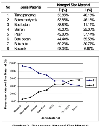 Tabel 4 menunjukkan prosentase direct dan indirect  waste  yang dikategori berdasarkan faktor-faktor  penyebab yang berpengaruh untuk masing-masing  jenis material