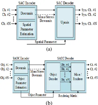 Gambar 1. Arsitektur (a) Spatial Audio Coding  (b) Spatial Audio Object Coding  3.  MPEG  SPATIAL  AUDIO  OBJECT 