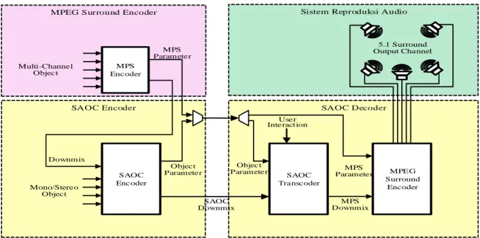 Gambar 4. MPEG SAOC dengan Multichannel Background Object