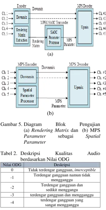 Gambar 5. Diagram  Blok  Pengujian   (a)  Rendering  Matrix  dan    (b)  MPS  Parameter  sebagai  Spatial  Parameter 