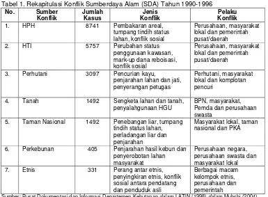 Tabel 1. Rekapitulasi Konflik Sumberdaya Alam (SDA) Tahun 1990-1996 