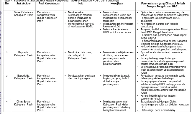 Tabel 4. Karakteristik Stakeholder  dalam Pengelolaan SDH di Kawasan HLGL dan sekitarnya 