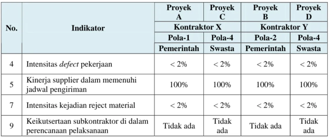 Tabel  V.4 Kinerja Supply Chain Proyek Studi Kasus terhadap Konsep  Conversion  Proyek   A  Proyek C  Proyek  B  Proyek D  Kontraktor X  Kontraktor Y  Pola-1  Pola-4  Pola-2  Pola-4 No