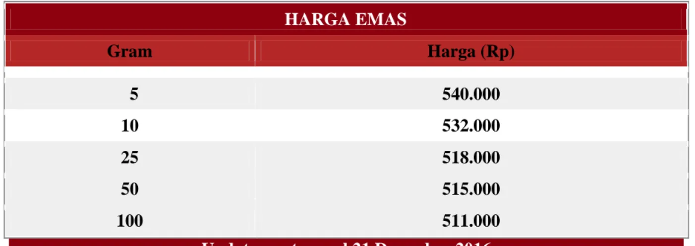 Tabel 8. Harga Emas BJB Syariah  HARGA EMAS  Gram  Harga (Rp)    5  540.000  10  532.000  25  518.000  50  515.000  100  511.000 