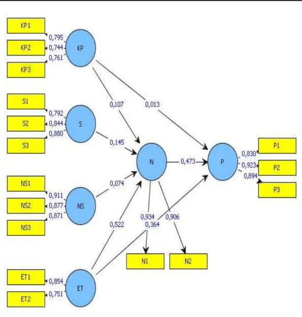 Gambar 1. Full Structural Model 