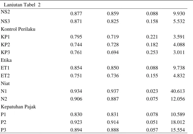 Tabel 3. Hasil Inner Loading 