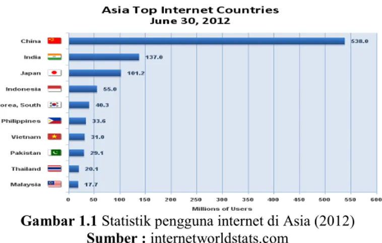 Gambar 1.1 Statistik pengguna internet di Asia (2012)  Sumber : internetworldstats.com 