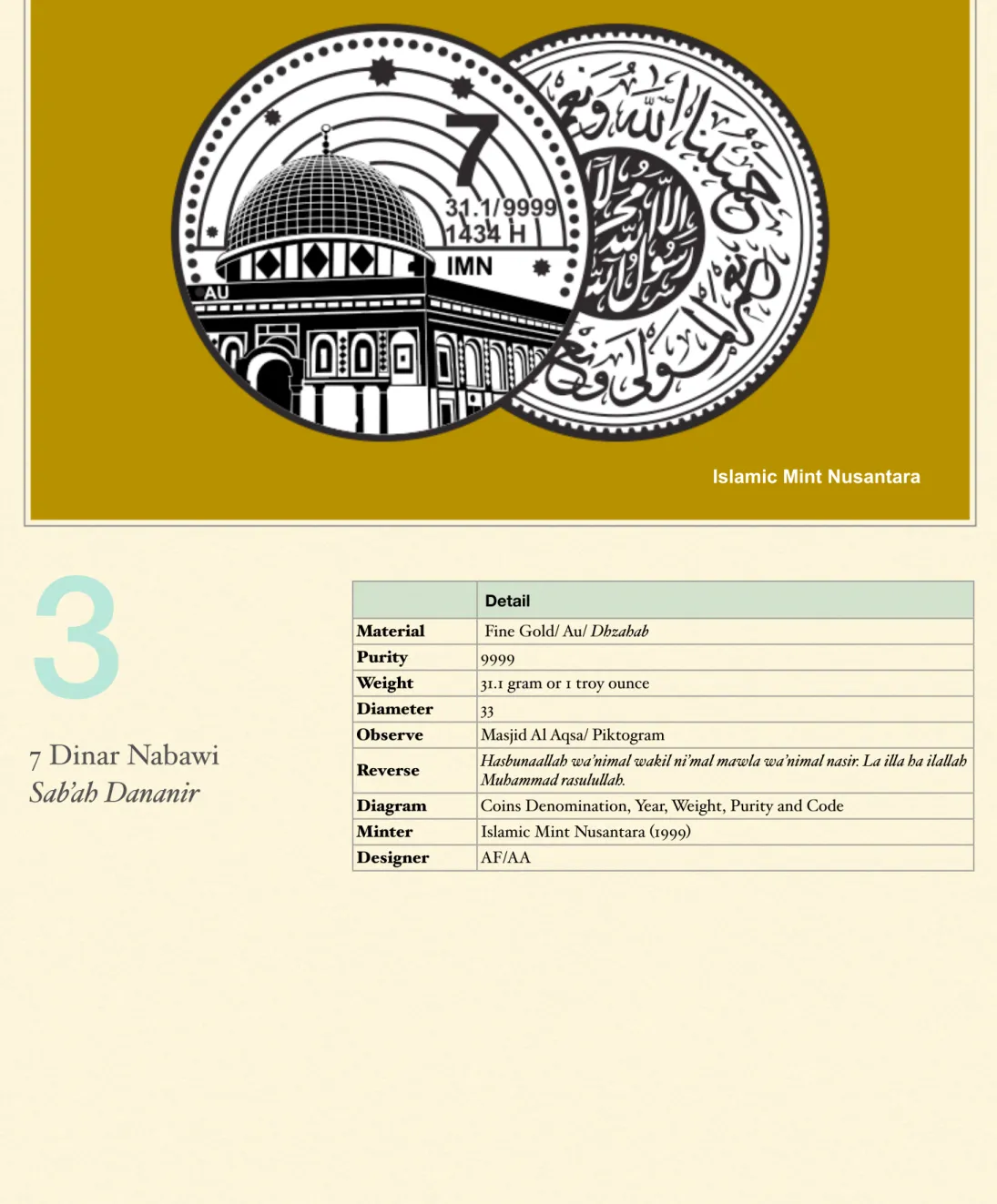 Diagram Coins Denomination, Year, Weight, Purity and Code Minter Islamic Mint Nusantara (1999)