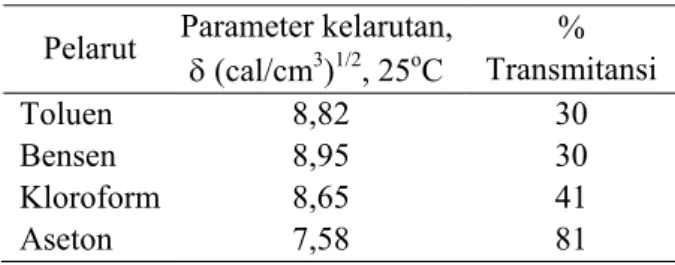 Tabel 1. Hasil Analisis Kelarutan Polimer  dalam Pelarut