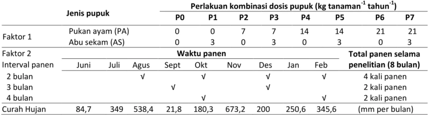Tabel  1.  Kombinasi  dosis  pupuk  kandang  ayam  dan  abu  sekam  (Faktor  1)  interval  panen  (Faktor  2),  dan  data  curah  hujan