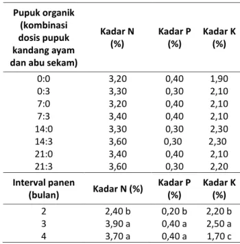 Table  3.  Level  of  N,  P,  and  K  in  leaf  tissue  of  orange  jessamine  with  organic  fertilizer  dosage  and  harvest interval 