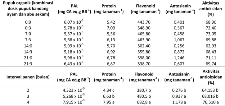 Tabel 4. Aktivitas PAL, aktivitas antioksidan dan produksi fitokimia daun kemuning berdasarkan dosis pupuk organik  dan interval panen