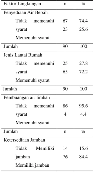 Tabel 2. Faktor Lingkungan  