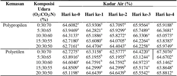 Tabel 4.1 Kadar Air Tempe Modifikasi Atmosfer Selama Penyimpanan  Kemasan  Komposisi 