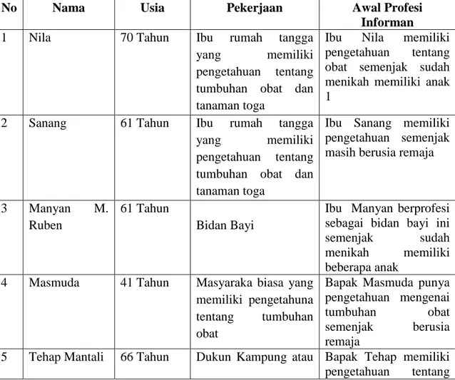 Tabel 4.1:Daftar Nama Informan yang Diwawancarai  