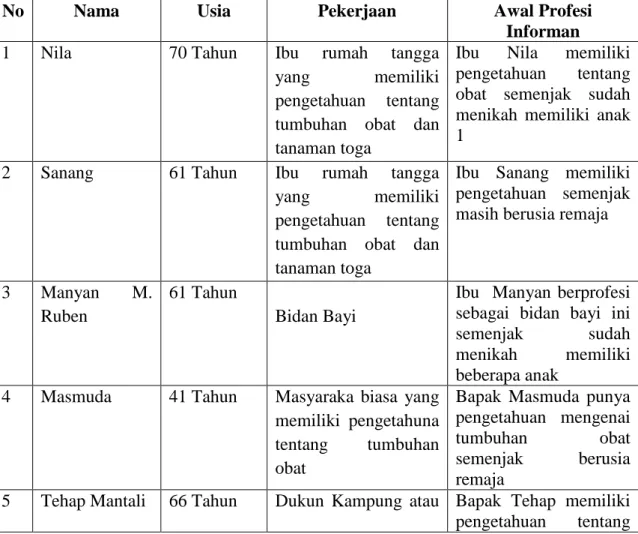 Tabel 4.1:Daftar Nama Informan yang Diwawancarai  