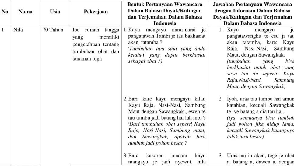 Tabel 4.1:  Daftar  Tumbuhan Berkhasiat Obat Oleh Suku Dayak Ngaju di Wilayah Kelurahan Tumbang Senamang  