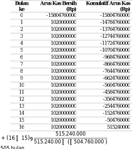 Tabel 8 Pay Back Period Analysis (PP)  Bulan 