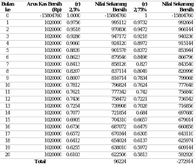 Tabel 9. Internal Rate Return (IRR) (ribuan rupiah)  Bulan 