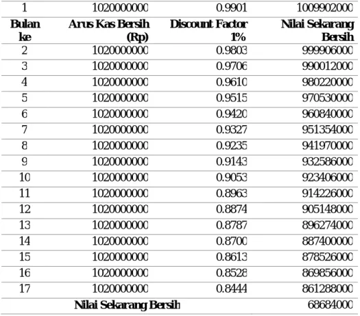 Tabel 5.1 Peramalan yang Dipilih  