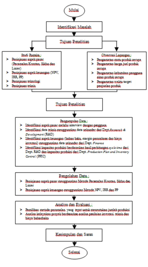Gambar 3.1. Metode Penelitian 