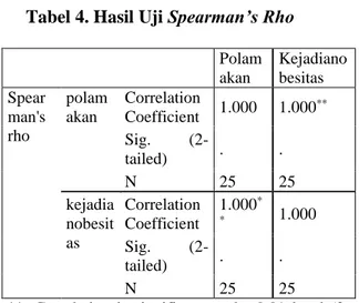 Tabel 4. Hasil Uji Spearman’s Rho  Polam akan  Kejadianobesitas  Spear man's  rho  polamakan  Correlation Coefficient  1.000  1.000 ** Sig