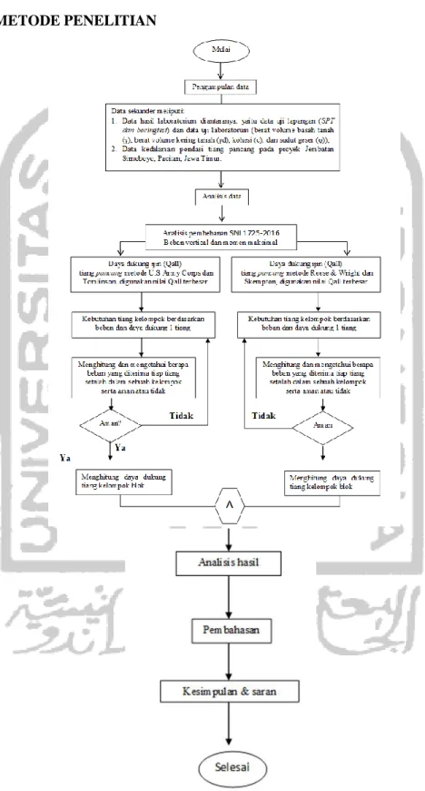 Gambar 3 Flow Chart Penulisan Tugas Akhir 