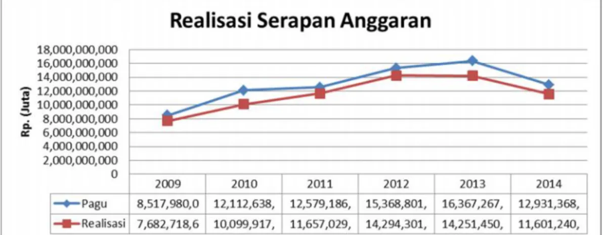 Gambar 1. Perkembangan Realisasi Serapan Anggaran STPP Magelang Tahun 2009 s.d. 2014