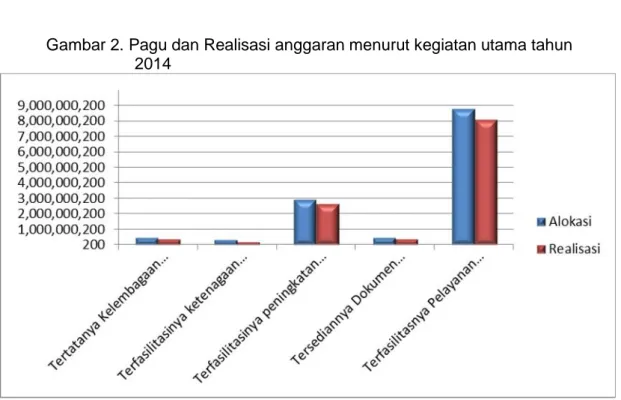 Gambar 2. Pagu dan Realisasi anggaran menurut kegiatan utama tahun 2014