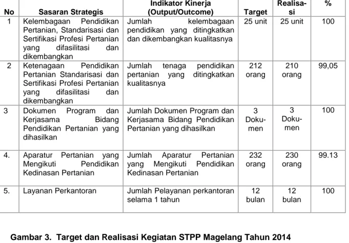 Tabel 6. Target dan Realisasi Kegiatan STPP Magaleng Tahun 2014 No Sasaran Strategis Indikator Kinerja (Output/Outcome) Target Realisa-si % 1 Kelembagaan  Pendidikan