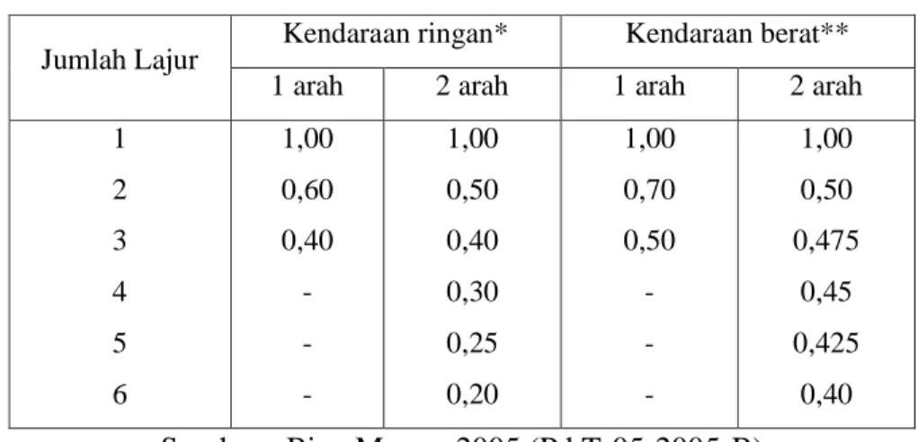Tabel 3.2 Koefisien distribusi kendaraan (C) 