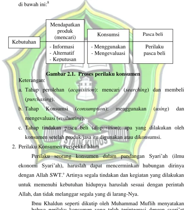 Gambar 2.1.  Proses perilaku konsumen  Keterangan:  