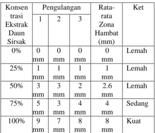Tabel  1.  Diameter  Daya  Hambat  Ekstrak  Daun Sirsak Terhadap Pertumbuhn Bakteri  Shigella dysentriae  Konsen trasi  Ekstrak  Daun  Sirsak  Pengulangan  Rata-rata  Zona  Hambat (mm)  Ket 1 2 3  0%  0  mm  0  mm  0  mm  0  mm  Lemah   25%  1  mm  1  mm  