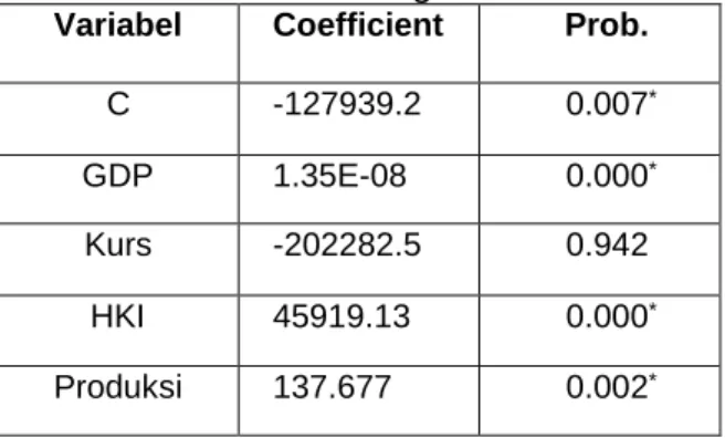 Tabel 1. Hasil Analisis Regresi Data Panel  Variabel  Coefficient  Prob. 