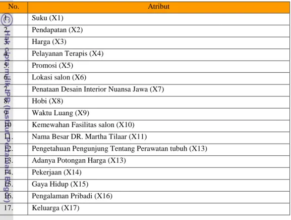Tabel 4. Variabel dalam Uji Validitas dan Reliabilitas 