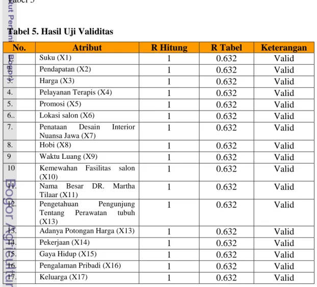 Tabel 5. Hasil Uji Validitas 