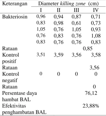 Tabel  1.Hasil  uji  Karakterisasi  kimiawi  bakteriosin Enterococcus durans  