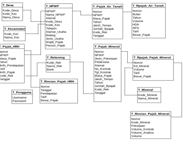 Gambar 2.2 Desain Relasi Tabel 