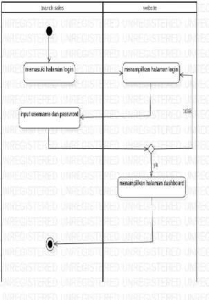 Gambar 7. Activity Diagram login Branch Sales  Supervisor 