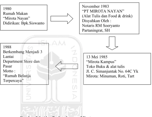 Gambar 3.1. Alur Perkembangan Mirota